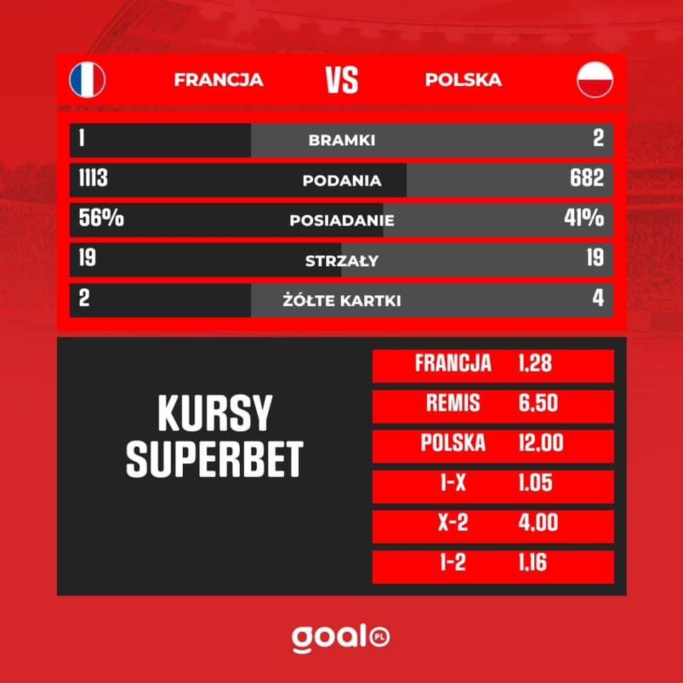 Statystyki H2H: Francja - Polska