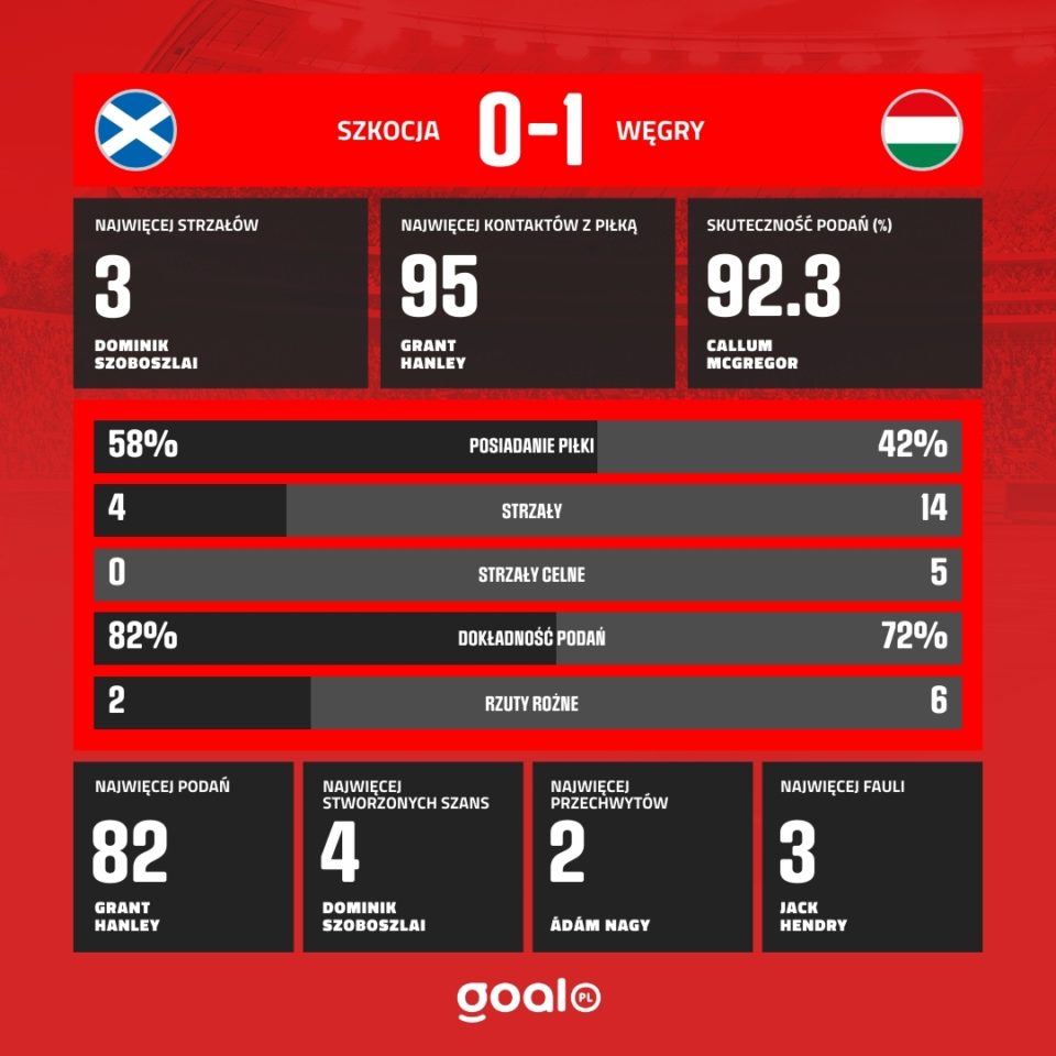 Szkocja - Węgry 0:1